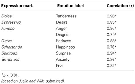 expression music definition how does music express emotions through its structure and melody?