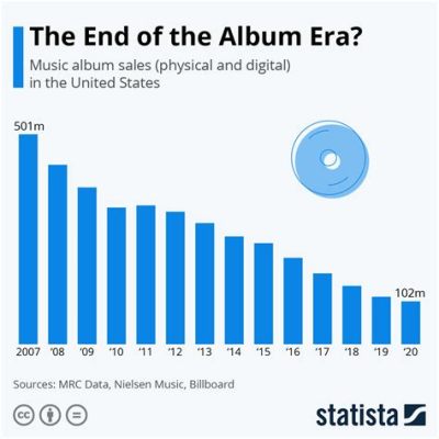 is apple music down? But does the decline of physical album sales reflect a broader shift in consumer behavior towards music consumption?