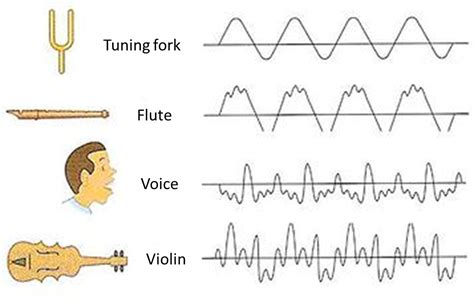 What does timbre mean in music, and how does it shape our auditory experiences?